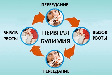 Лечение булимии в Озерном